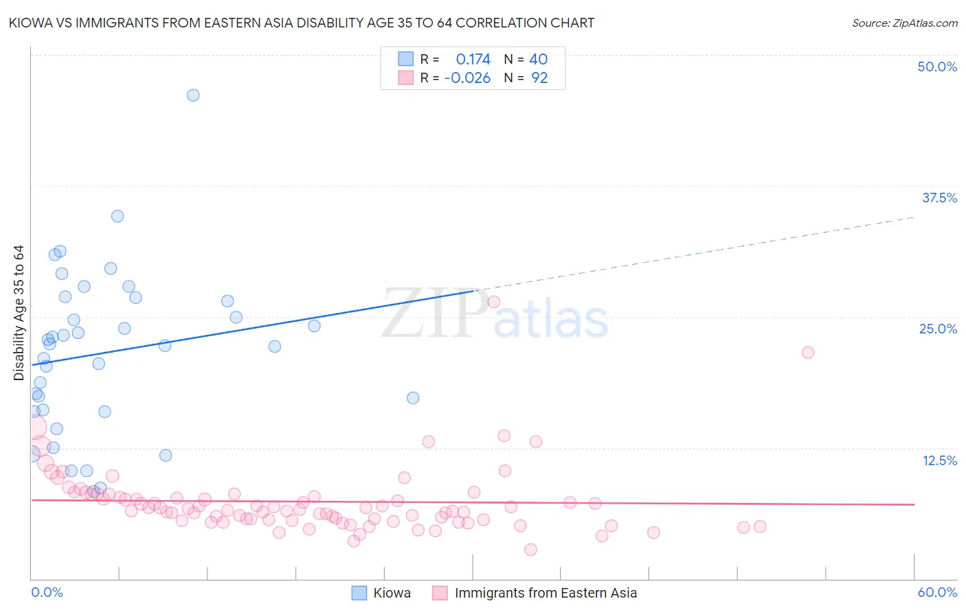 Kiowa vs Immigrants from Eastern Asia Disability Age 35 to 64