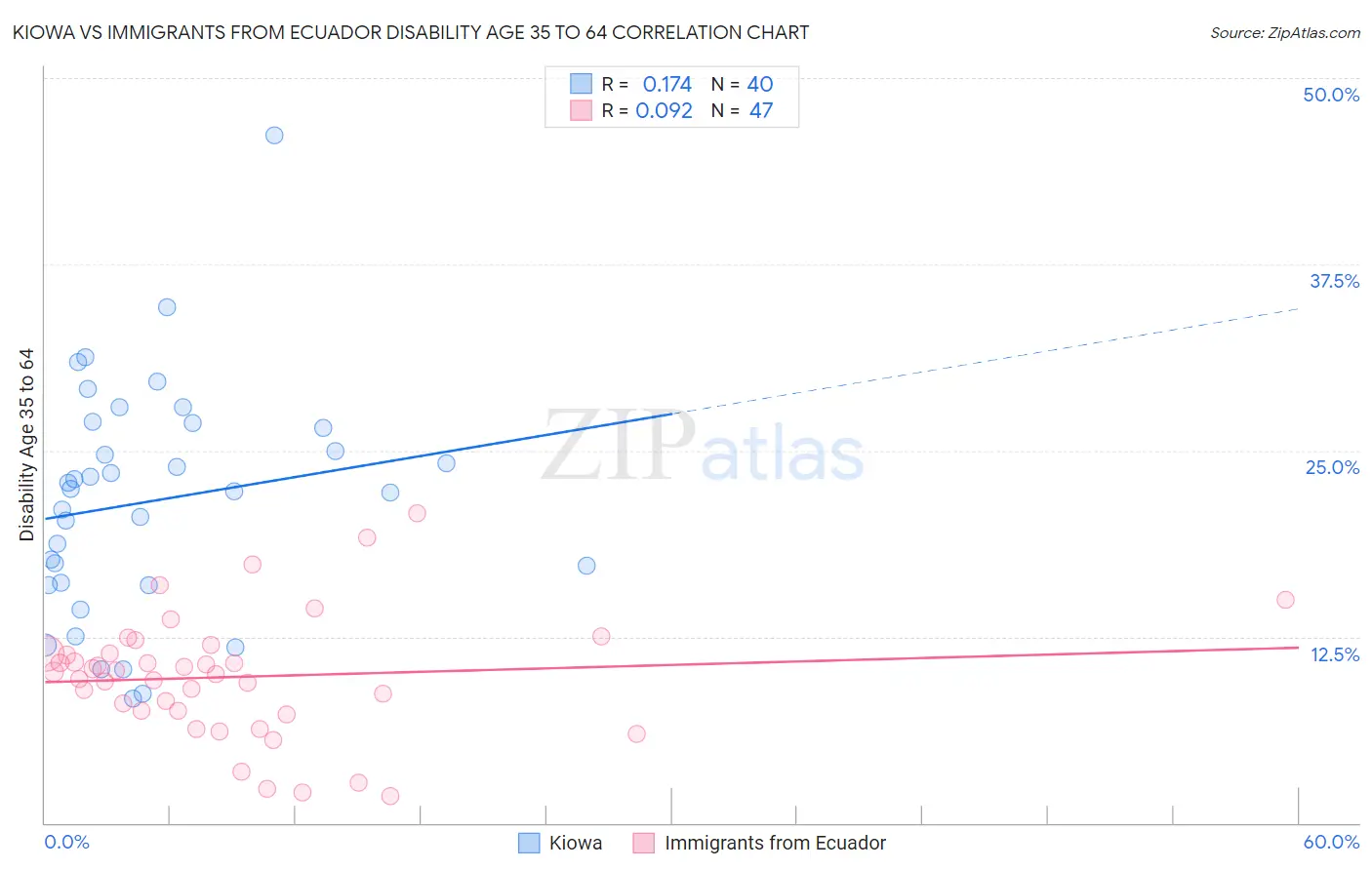 Kiowa vs Immigrants from Ecuador Disability Age 35 to 64