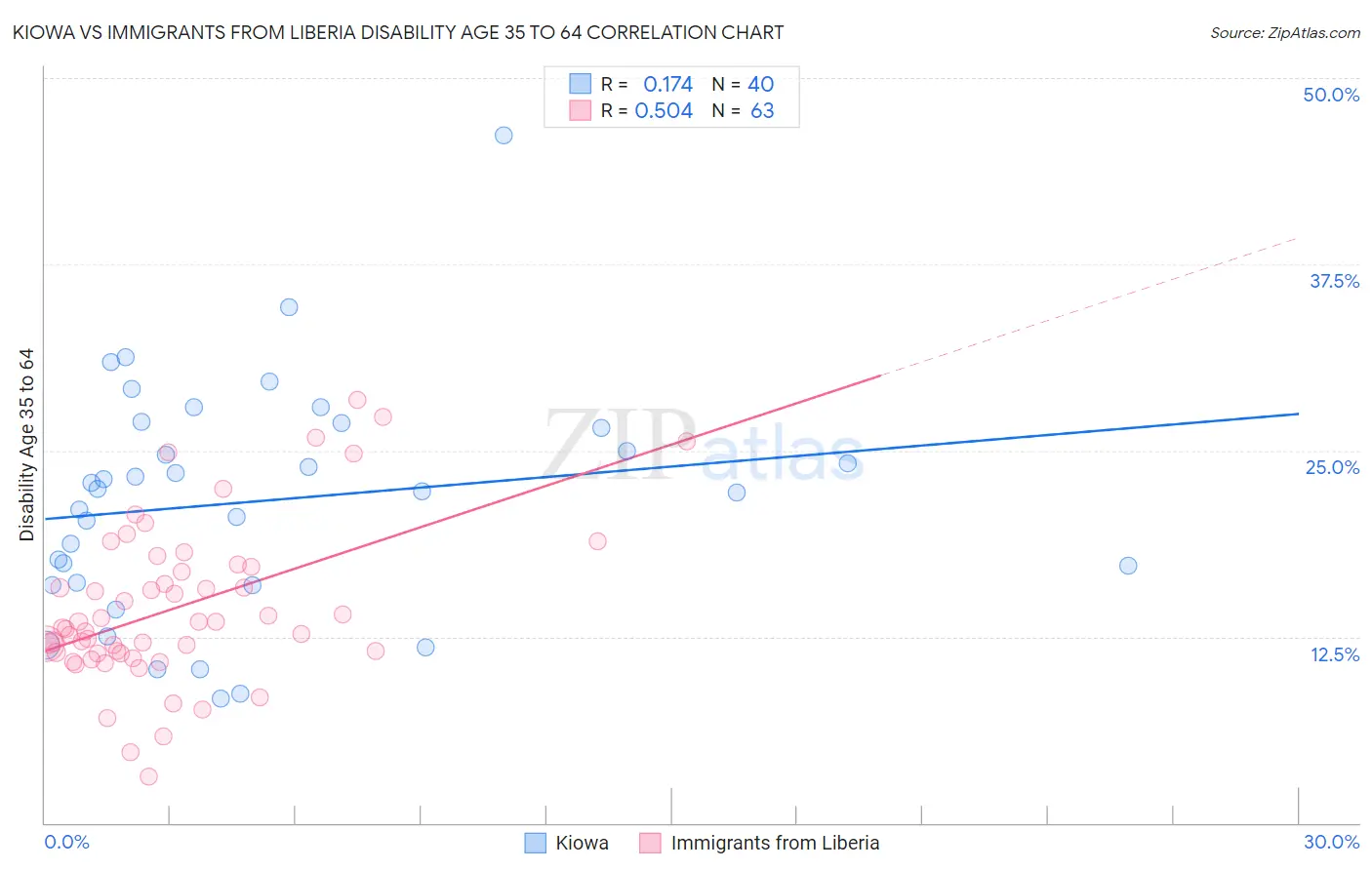 Kiowa vs Immigrants from Liberia Disability Age 35 to 64