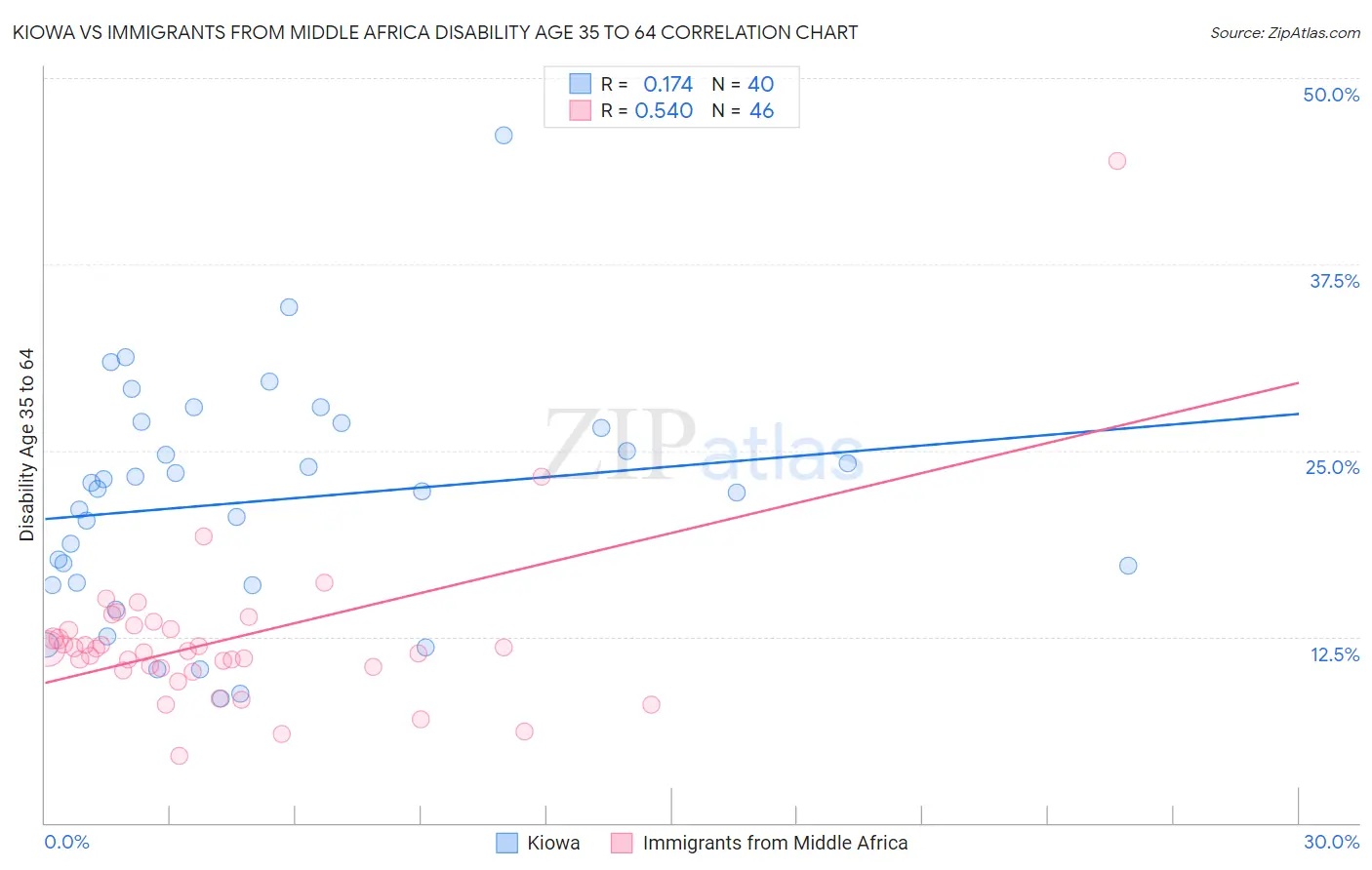 Kiowa vs Immigrants from Middle Africa Disability Age 35 to 64