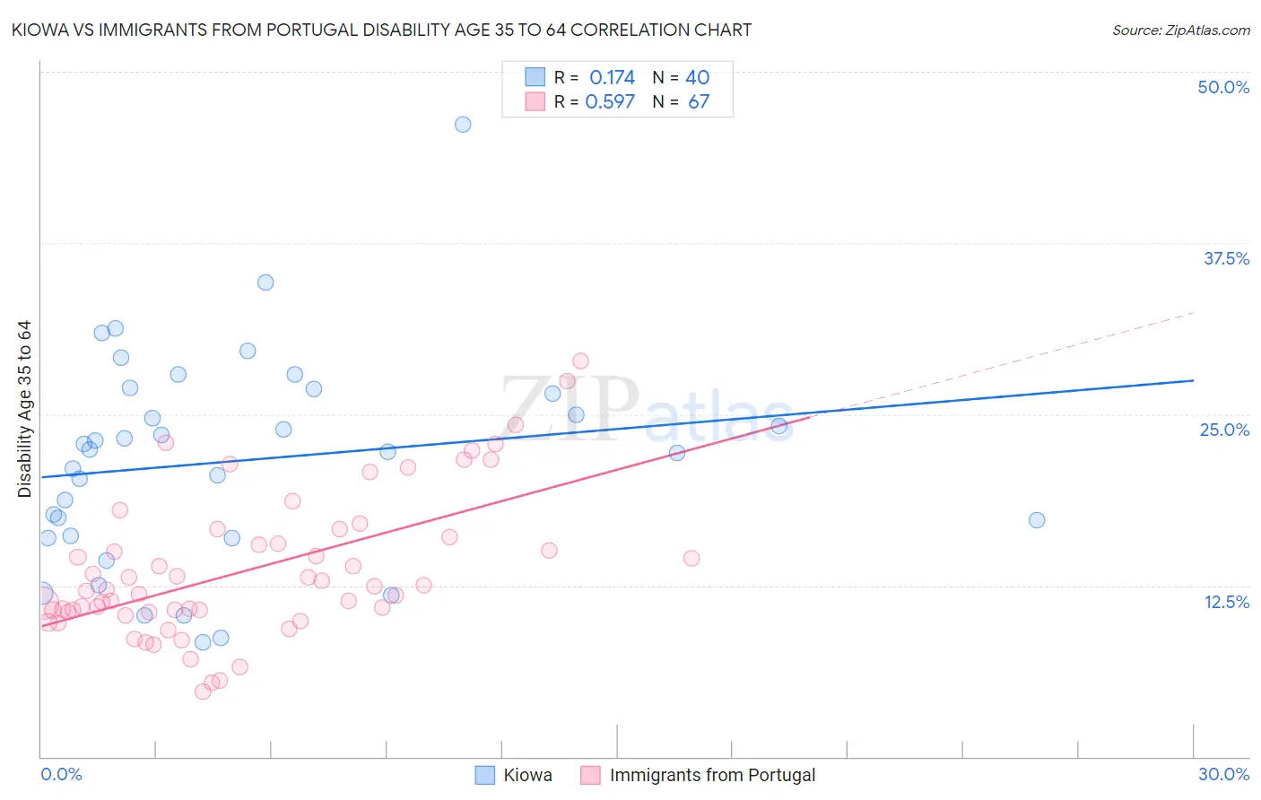 Kiowa vs Immigrants from Portugal Disability Age 35 to 64