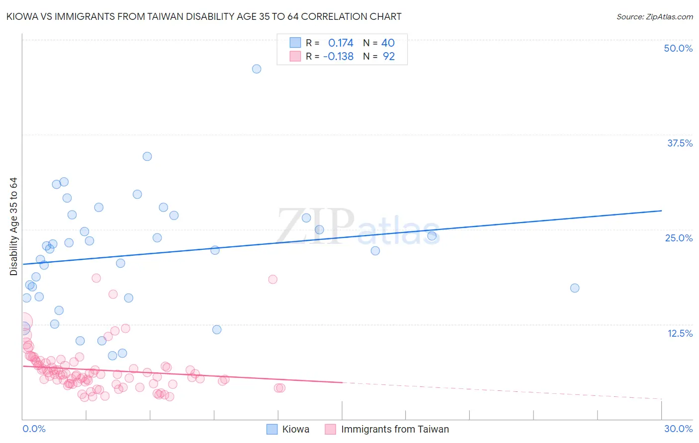 Kiowa vs Immigrants from Taiwan Disability Age 35 to 64