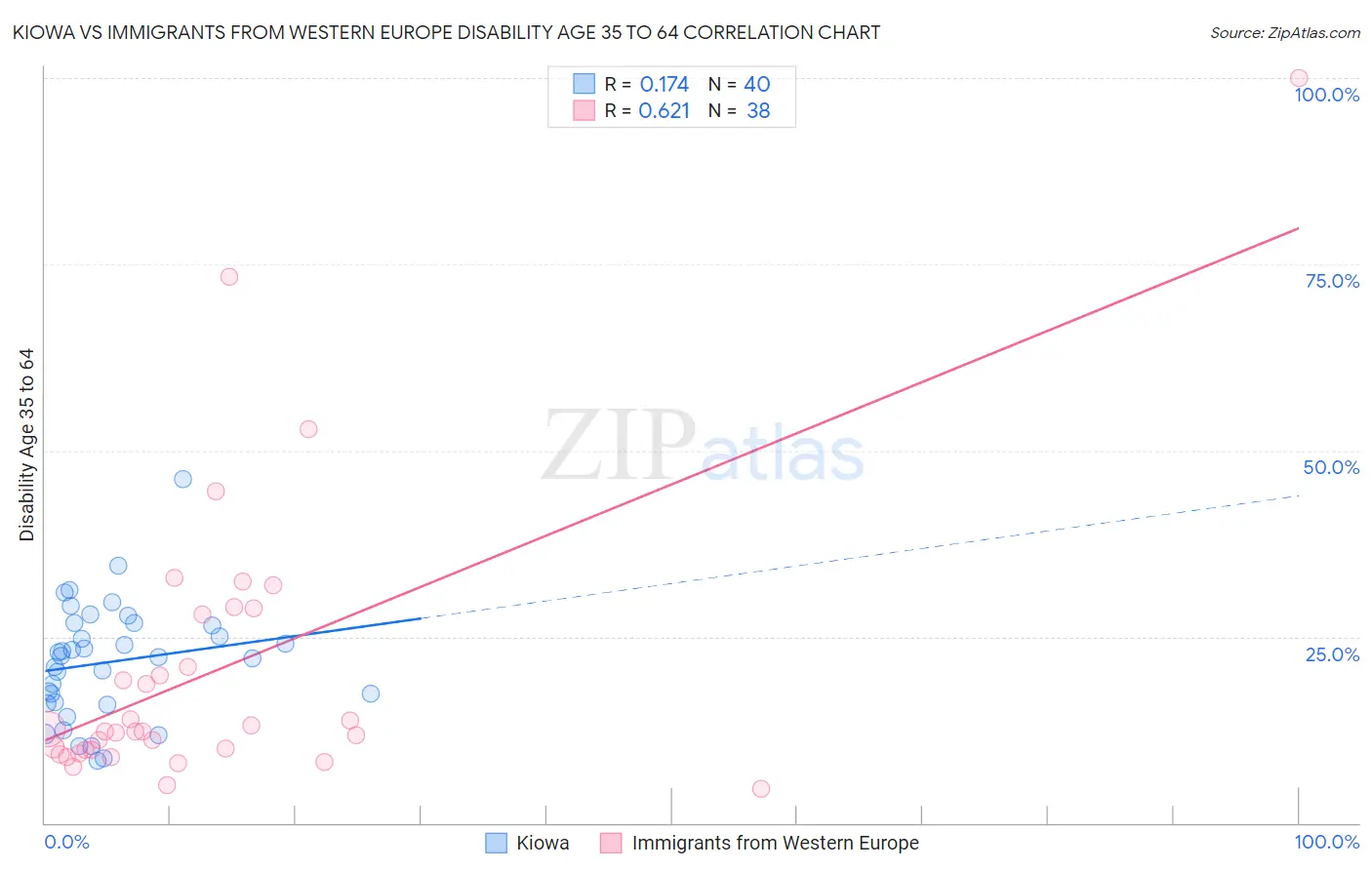 Kiowa vs Immigrants from Western Europe Disability Age 35 to 64