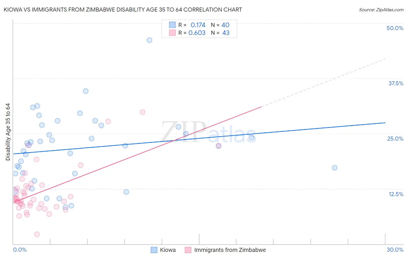 Kiowa vs Immigrants from Zimbabwe Disability Age 35 to 64