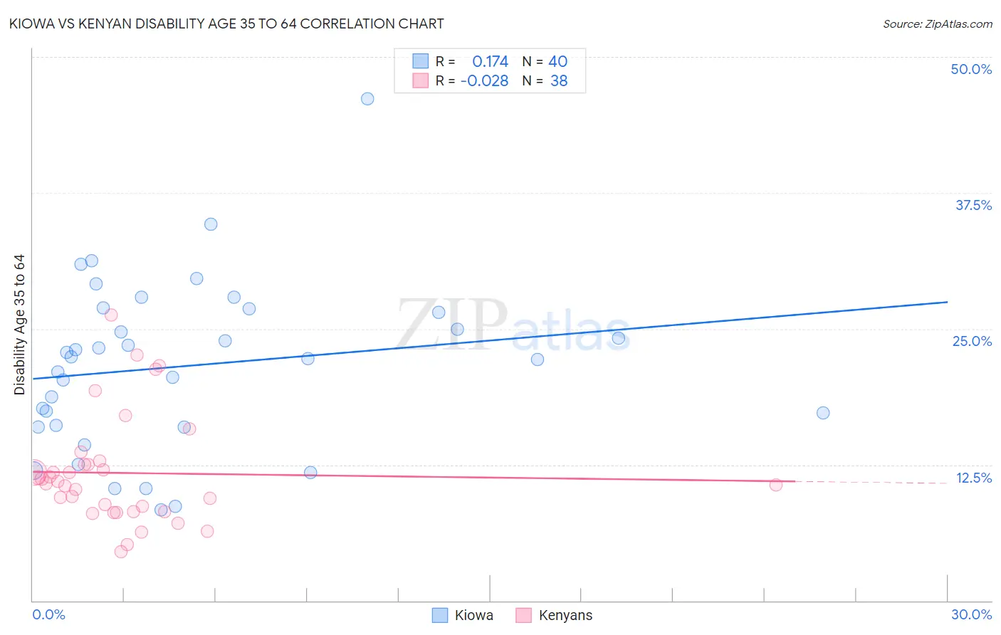 Kiowa vs Kenyan Disability Age 35 to 64