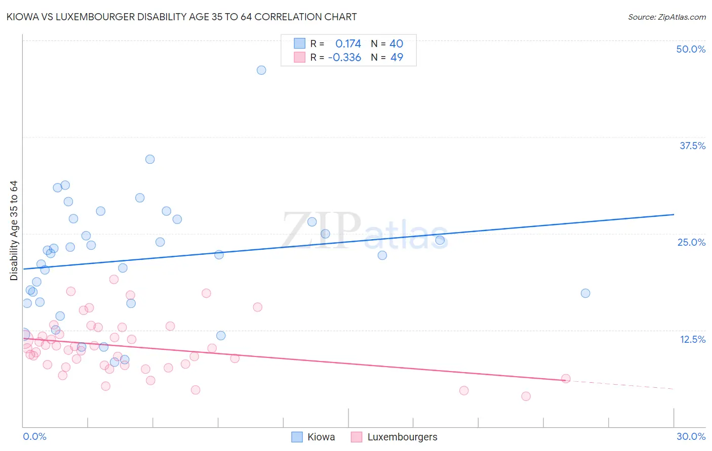 Kiowa vs Luxembourger Disability Age 35 to 64