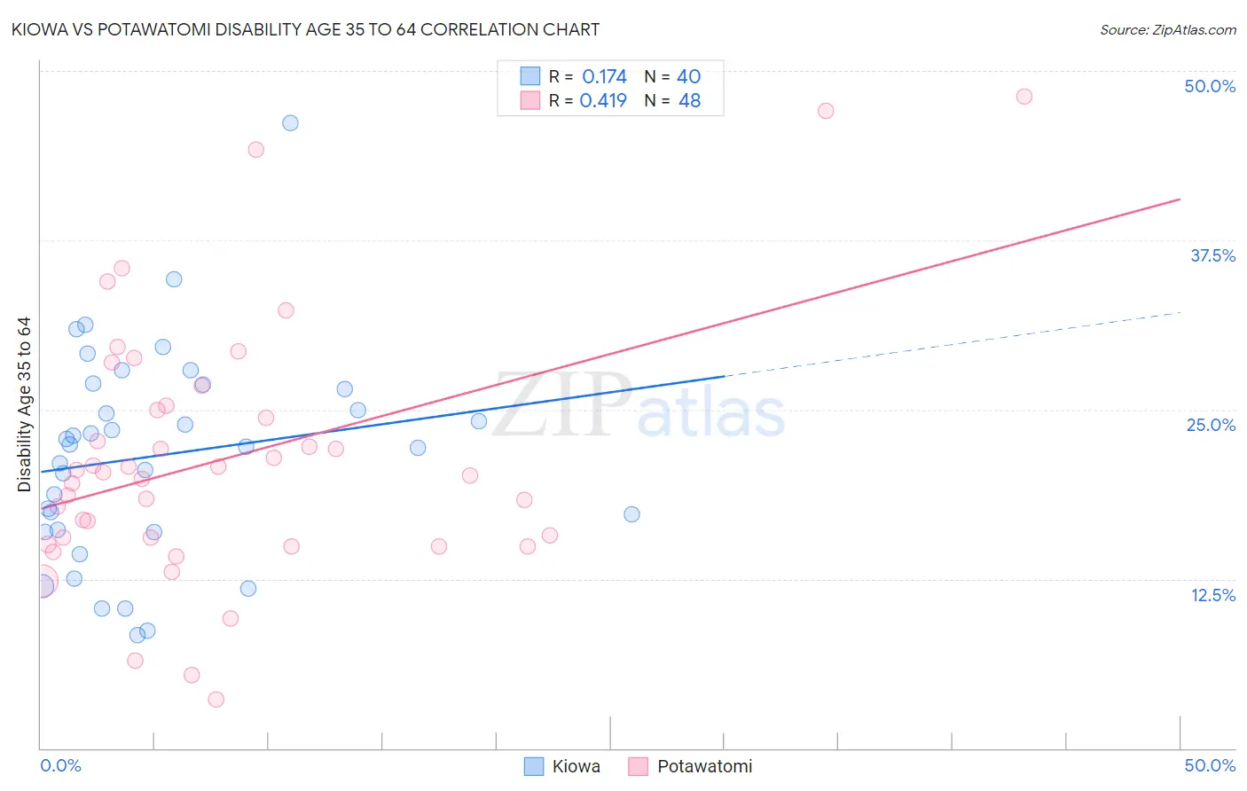 Kiowa vs Potawatomi Disability Age 35 to 64
