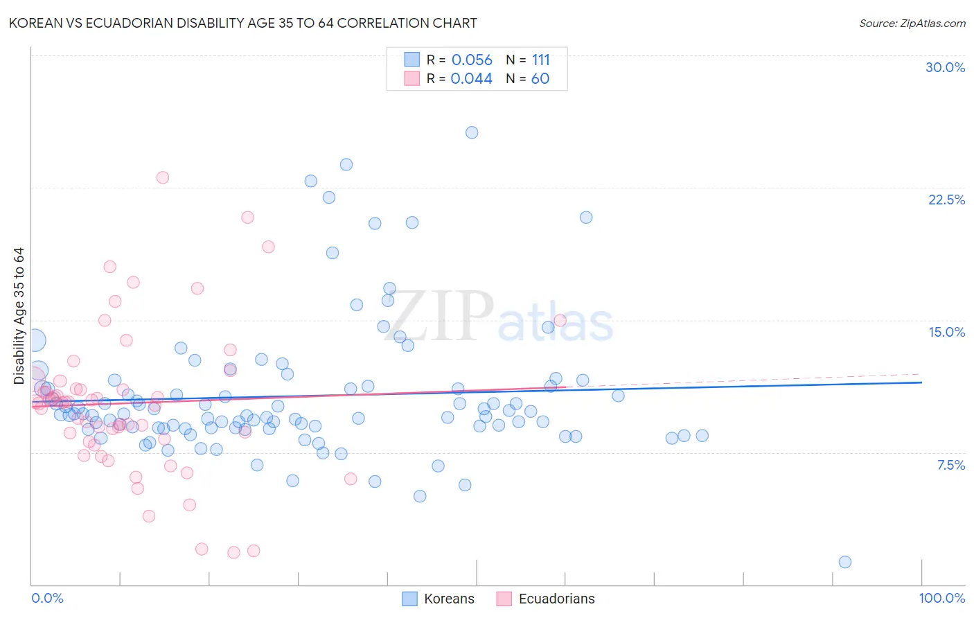 Korean vs Ecuadorian Disability Age 35 to 64