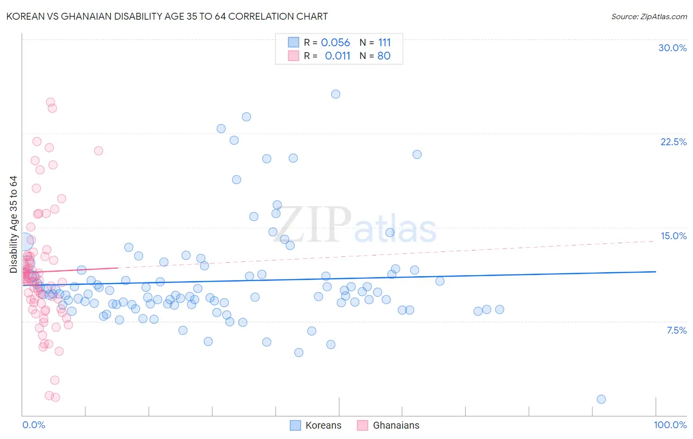 Korean vs Ghanaian Disability Age 35 to 64