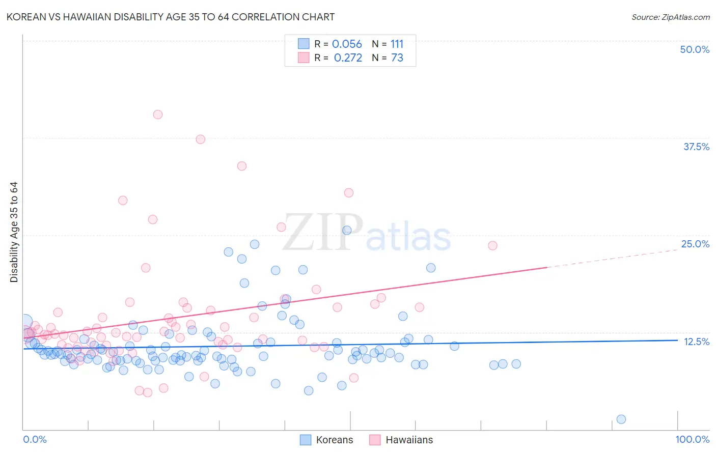 Korean vs Hawaiian Disability Age 35 to 64