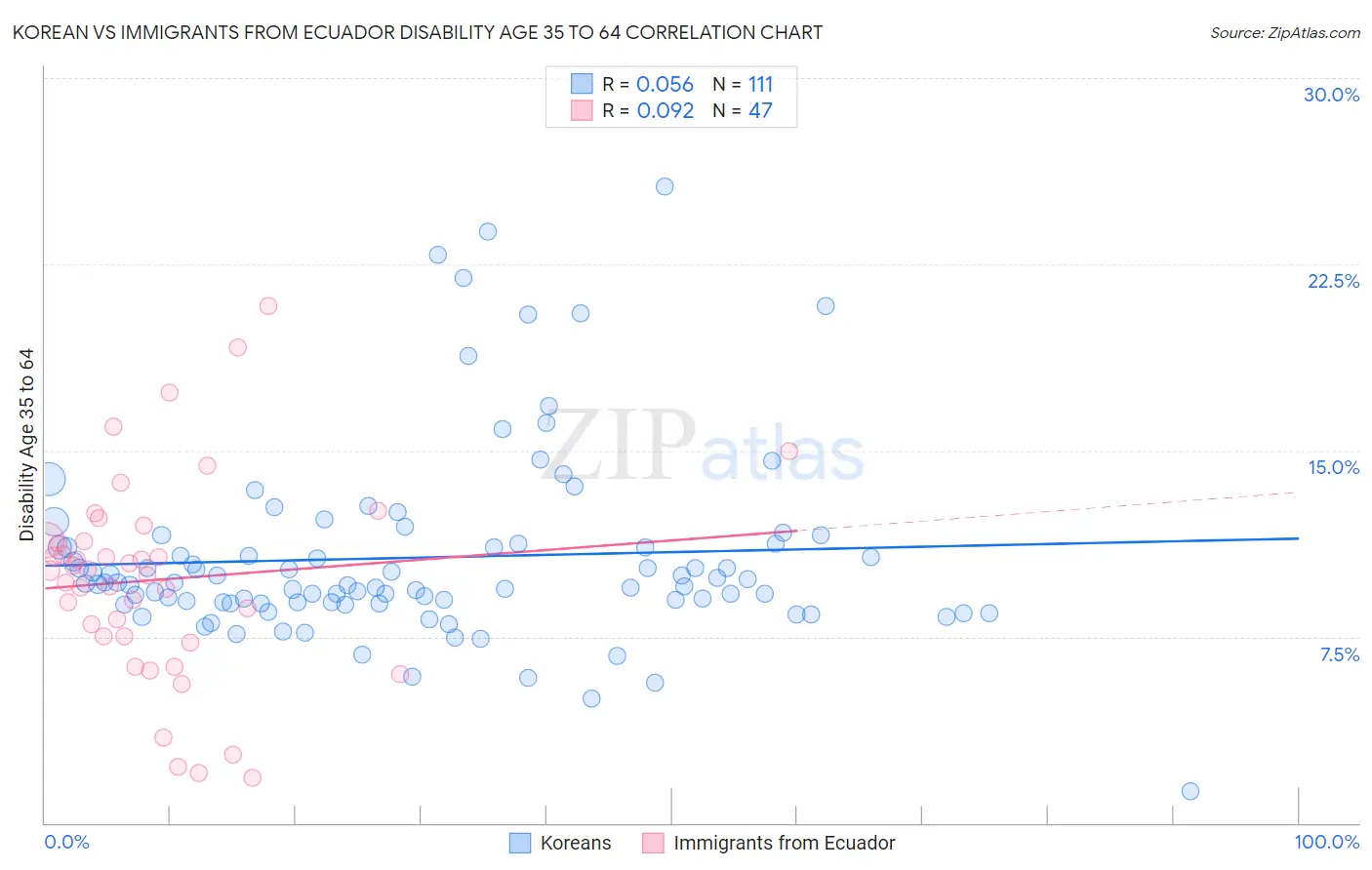 Korean vs Immigrants from Ecuador Disability Age 35 to 64