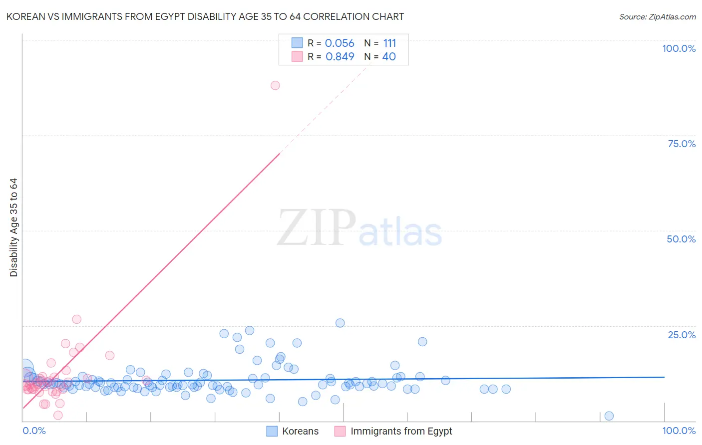 Korean vs Immigrants from Egypt Disability Age 35 to 64