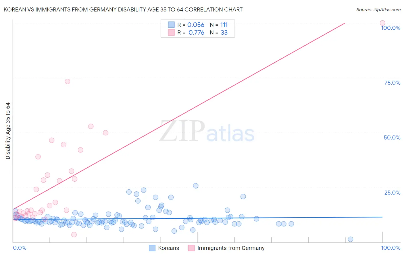 Korean vs Immigrants from Germany Disability Age 35 to 64