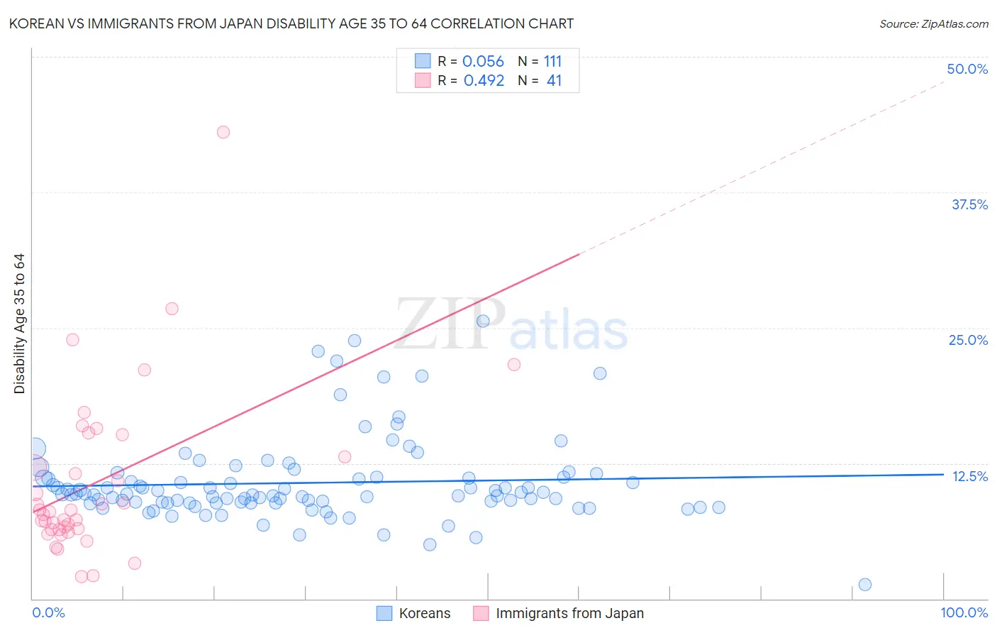 Korean vs Immigrants from Japan Disability Age 35 to 64