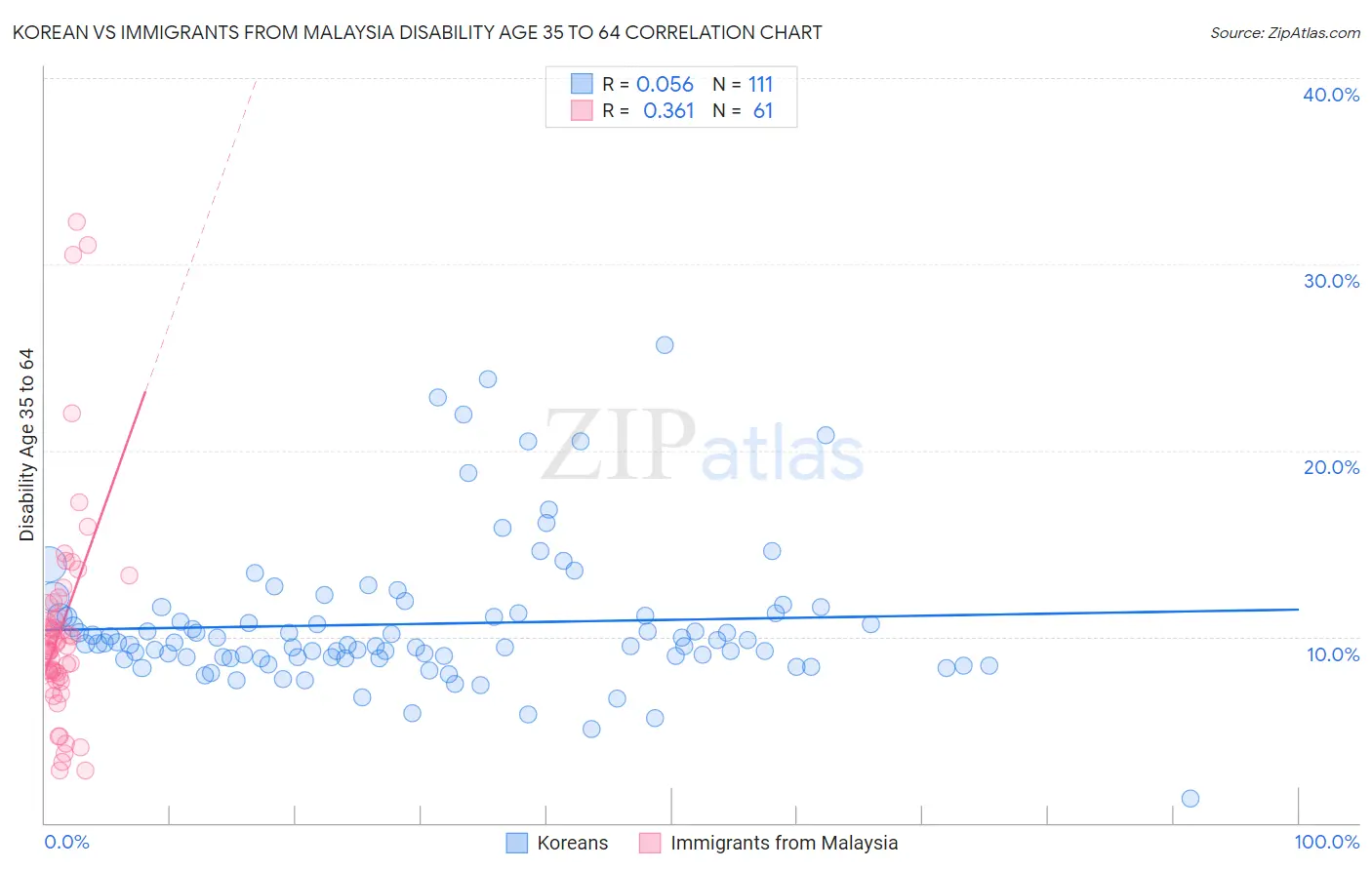 Korean vs Immigrants from Malaysia Disability Age 35 to 64