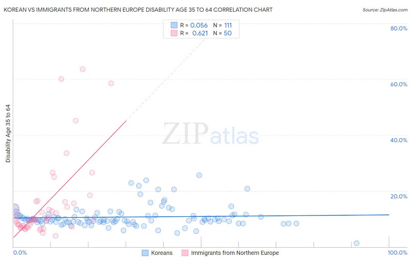 Korean vs Immigrants from Northern Europe Disability Age 35 to 64