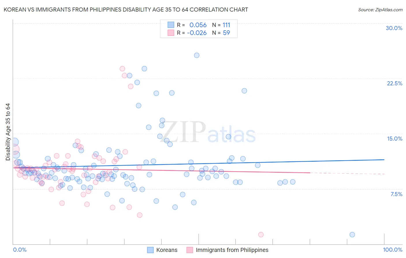 Korean vs Immigrants from Philippines Disability Age 35 to 64