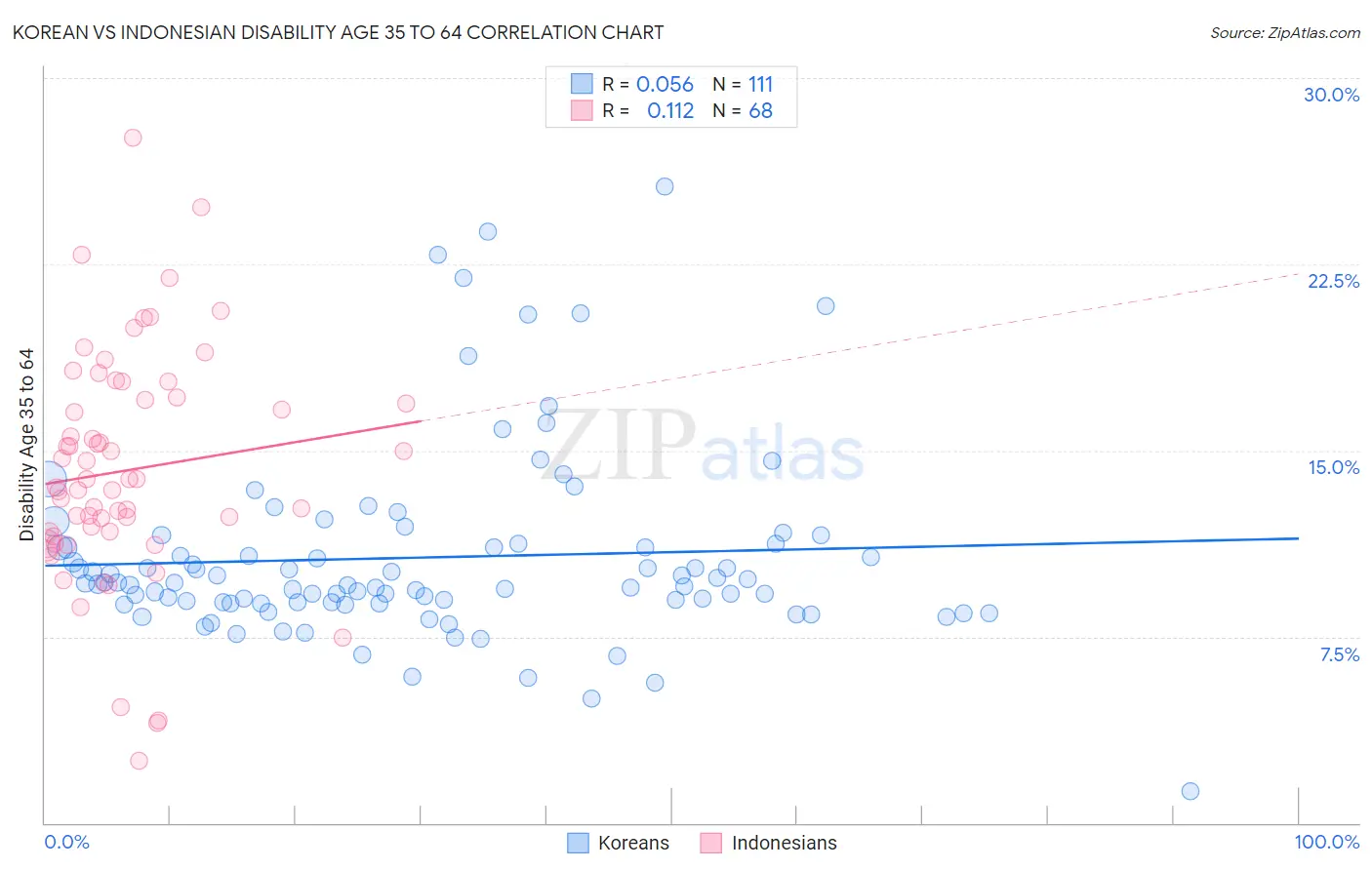 Korean vs Indonesian Disability Age 35 to 64