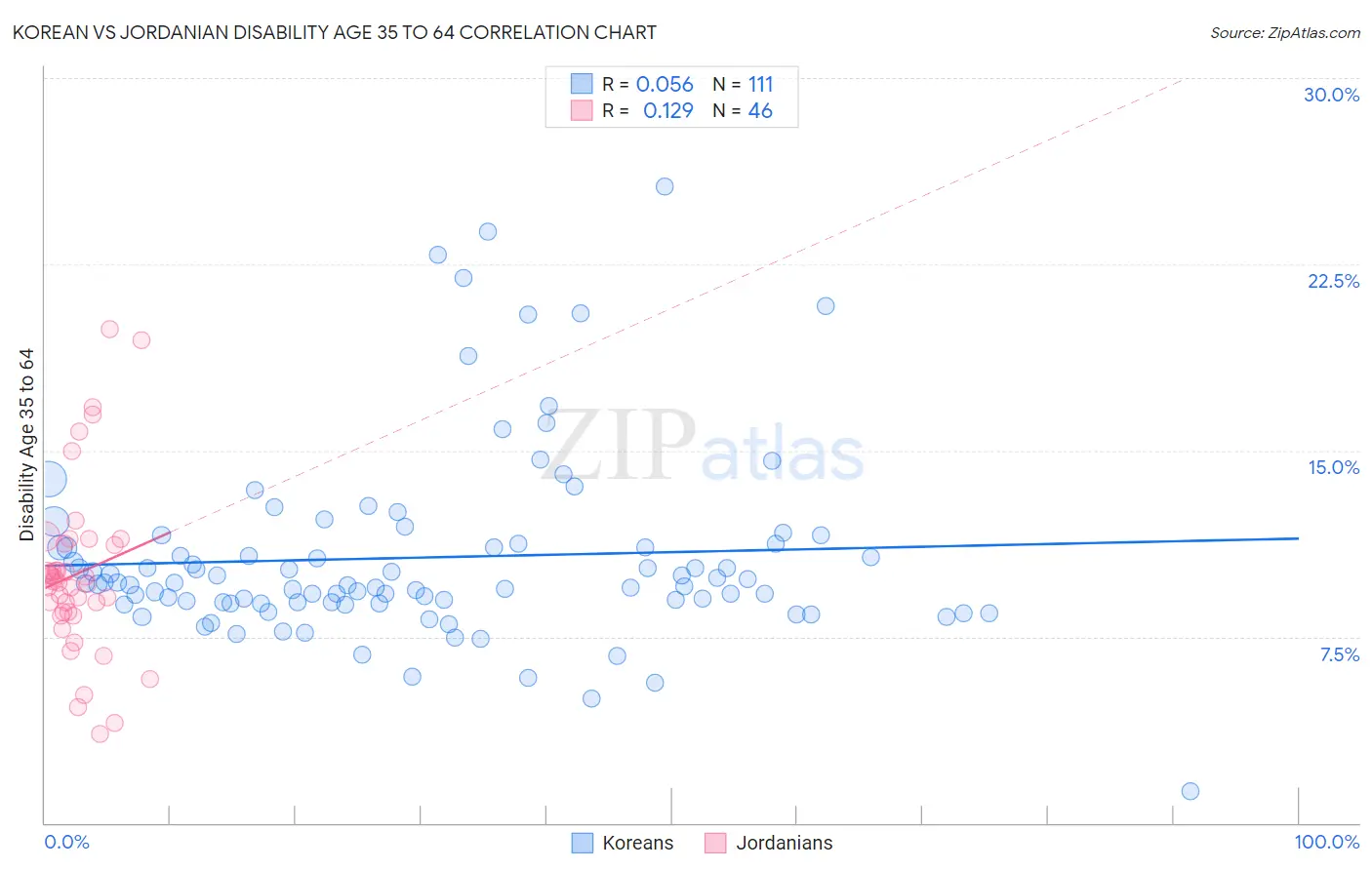 Korean vs Jordanian Disability Age 35 to 64