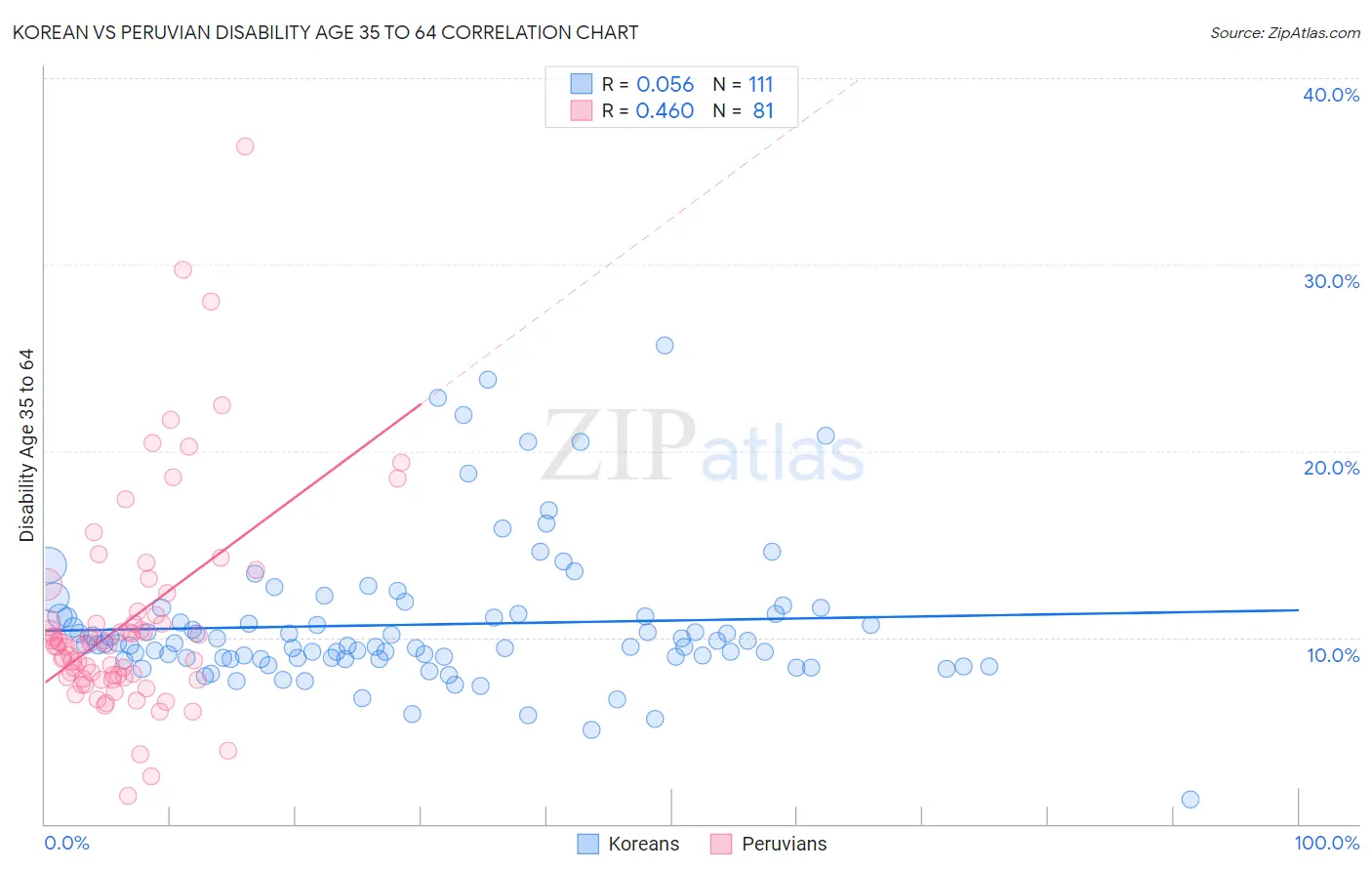 Korean vs Peruvian Disability Age 35 to 64
