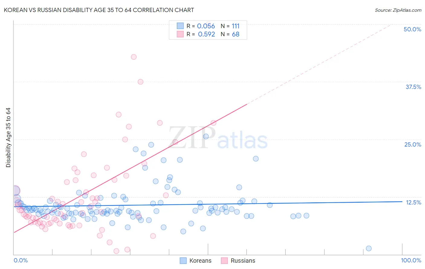 Korean vs Russian Disability Age 35 to 64