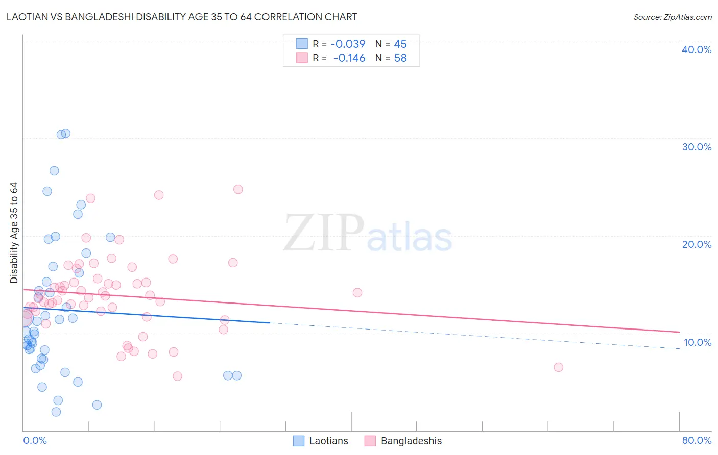 Laotian vs Bangladeshi Disability Age 35 to 64