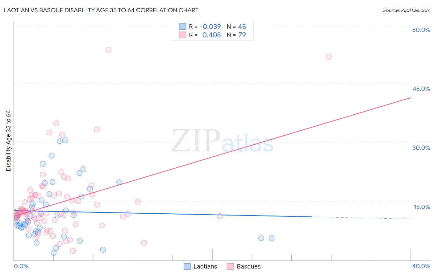 Laotian vs Basque Disability Age 35 to 64