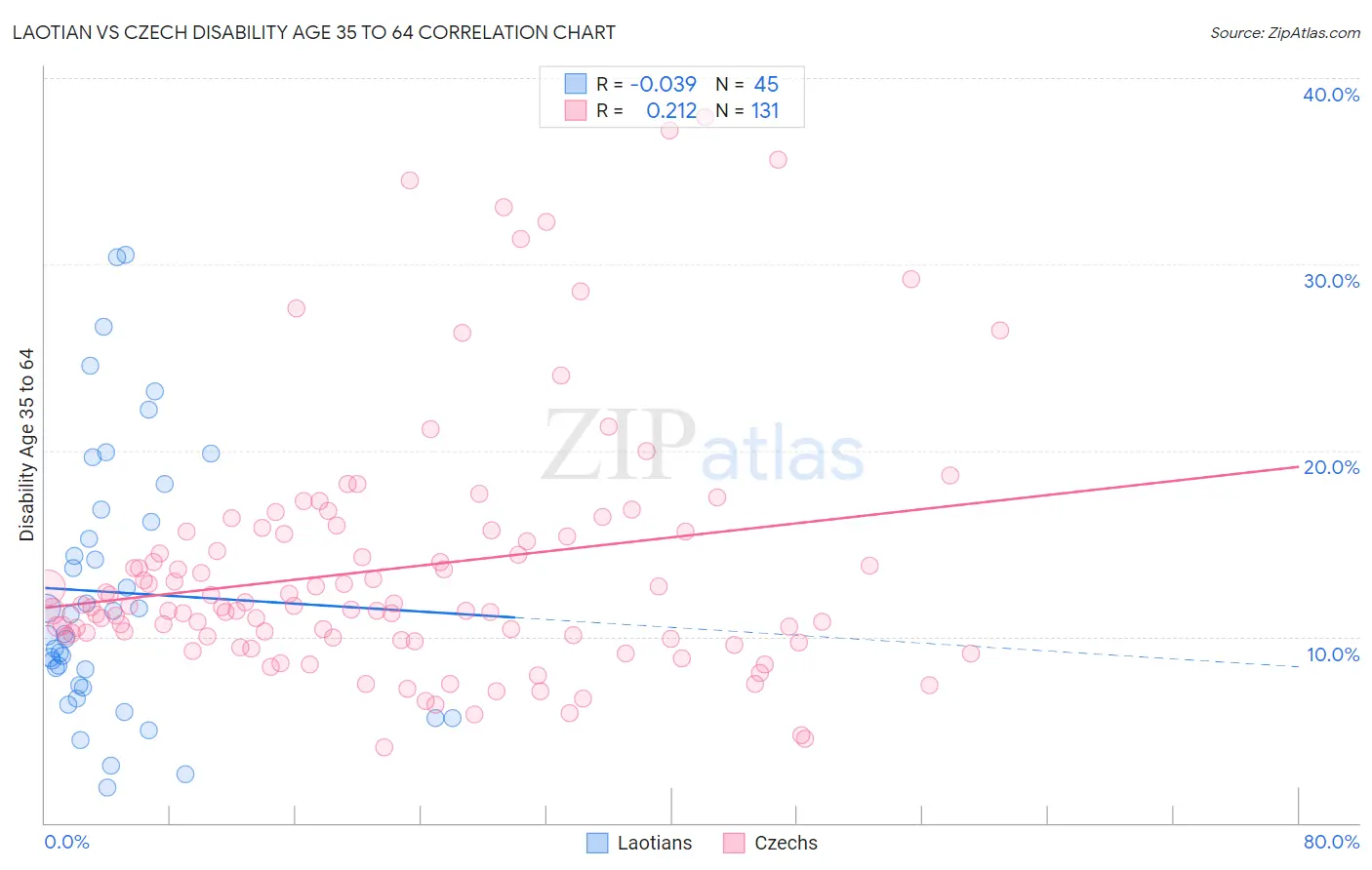 Laotian vs Czech Disability Age 35 to 64