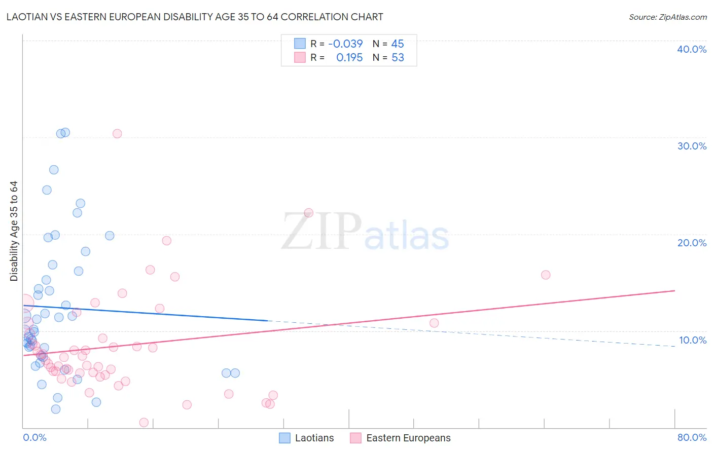 Laotian vs Eastern European Disability Age 35 to 64