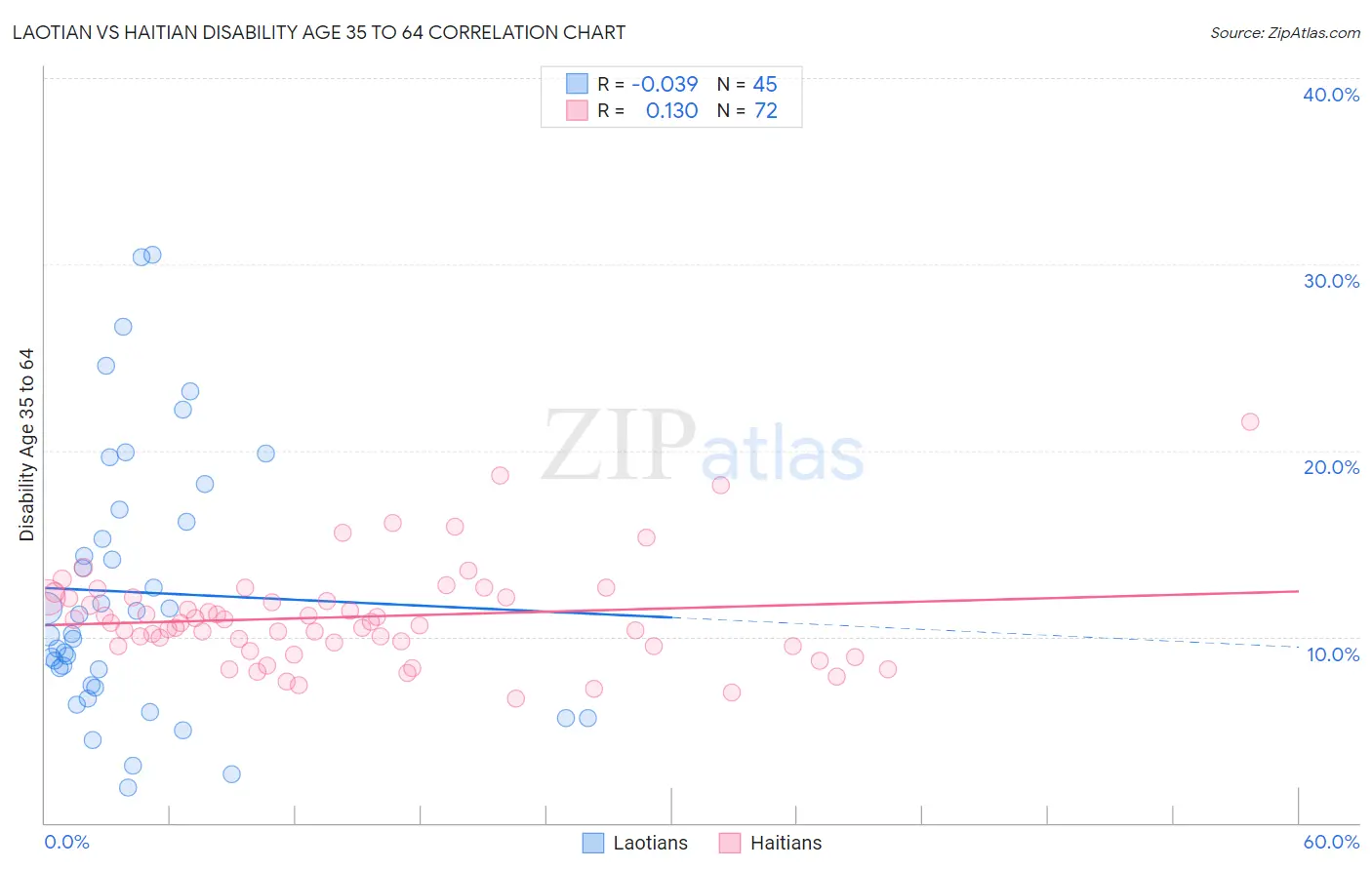 Laotian vs Haitian Disability Age 35 to 64