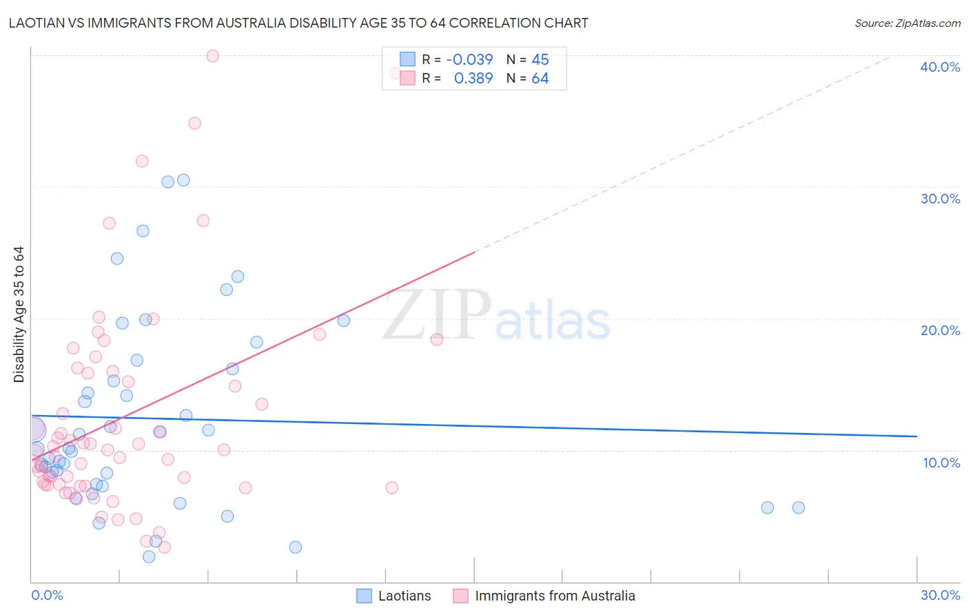 Laotian vs Immigrants from Australia Disability Age 35 to 64