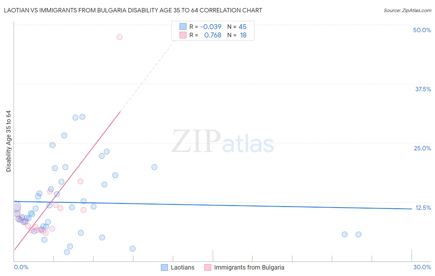 Laotian vs Immigrants from Bulgaria Disability Age 35 to 64