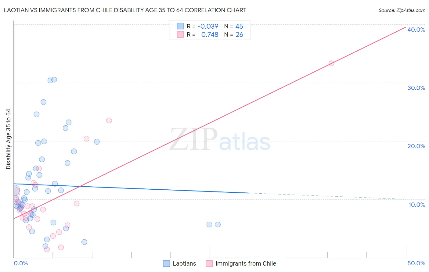 Laotian vs Immigrants from Chile Disability Age 35 to 64