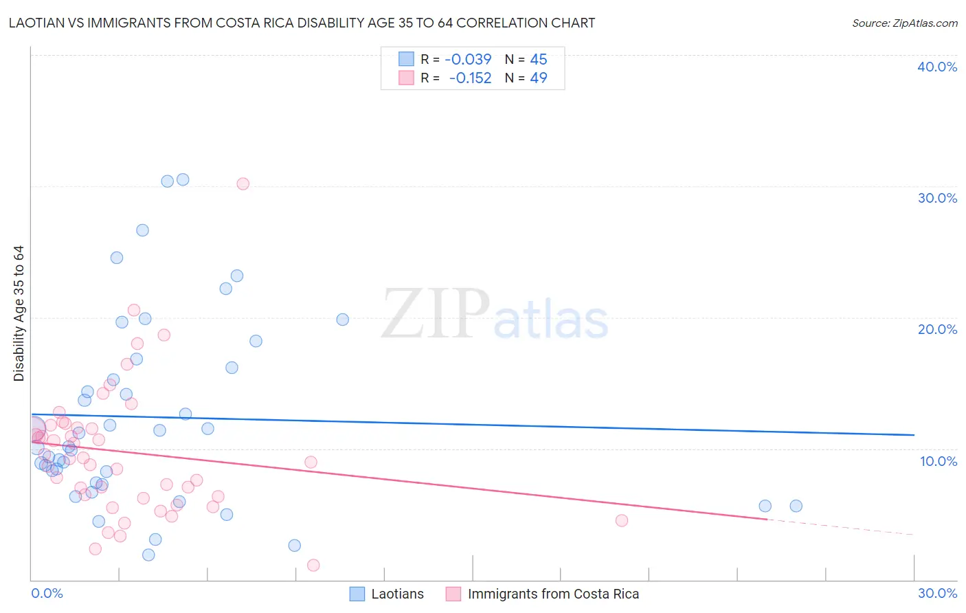 Laotian vs Immigrants from Costa Rica Disability Age 35 to 64