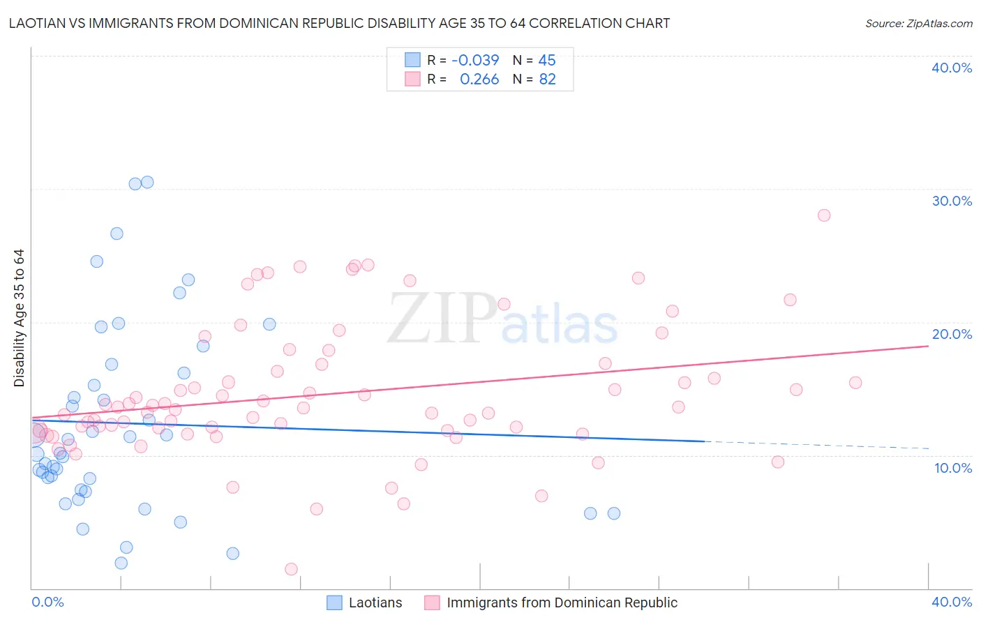 Laotian vs Immigrants from Dominican Republic Disability Age 35 to 64