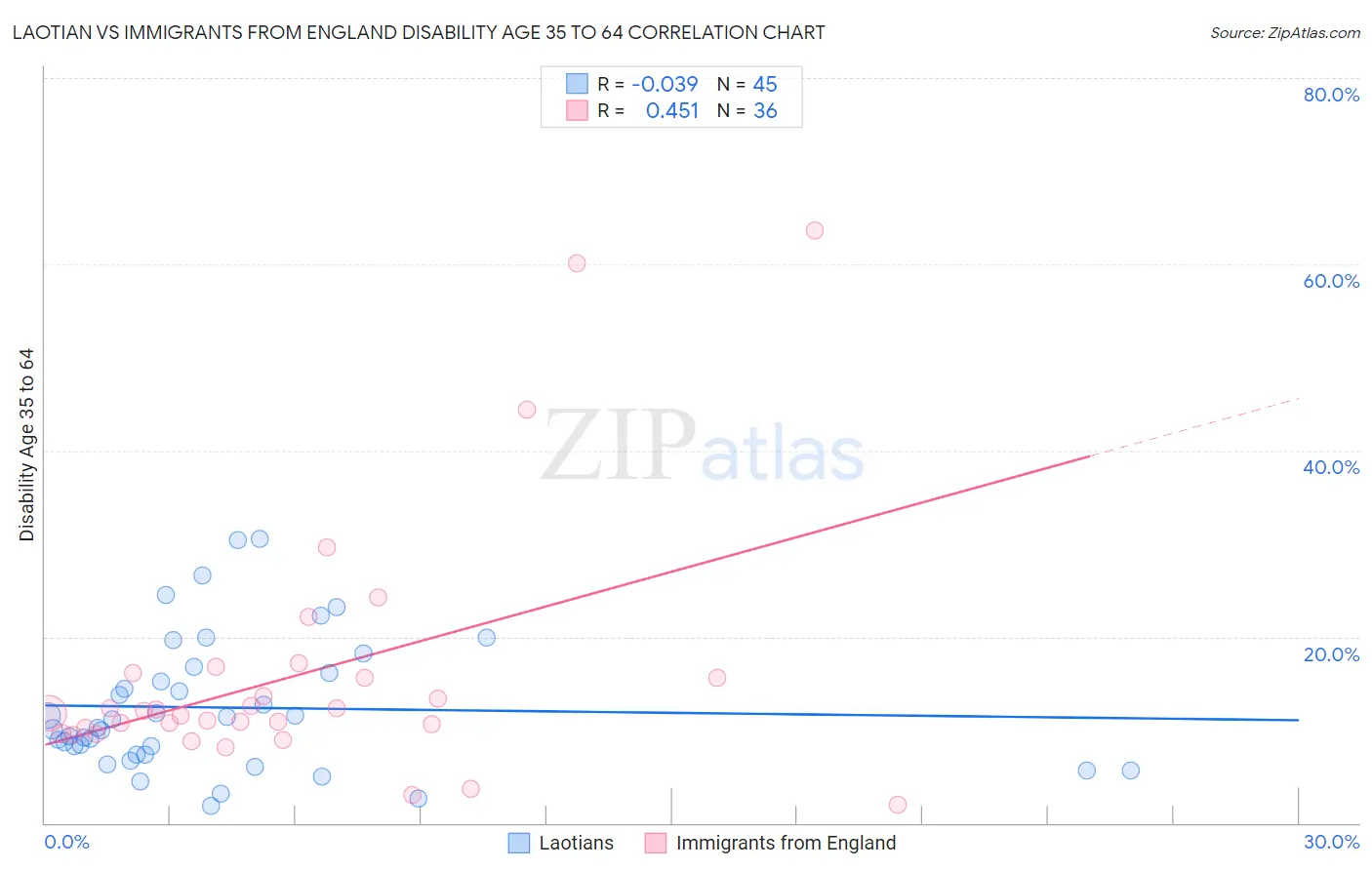 Laotian vs Immigrants from England Disability Age 35 to 64