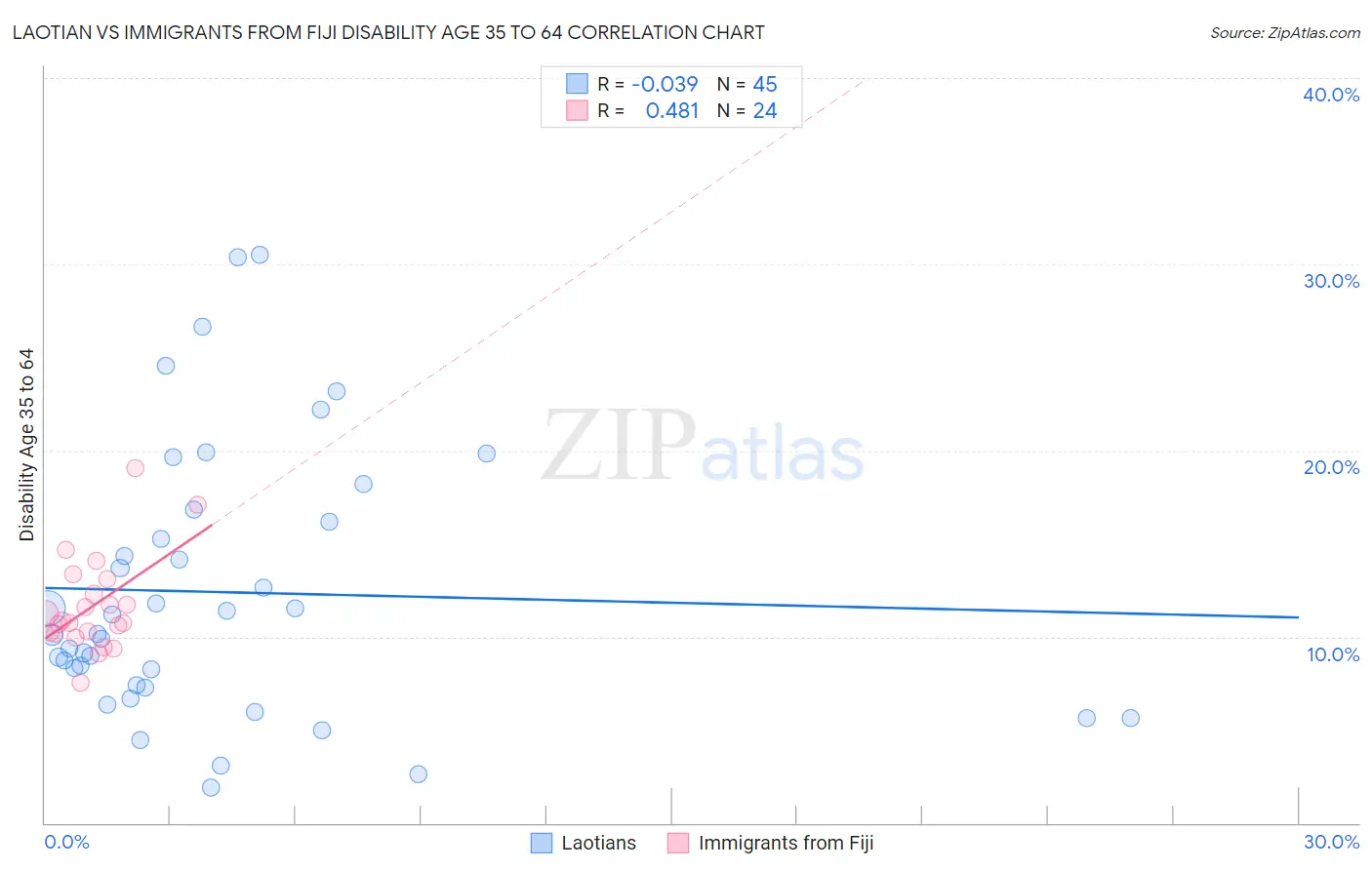 Laotian vs Immigrants from Fiji Disability Age 35 to 64