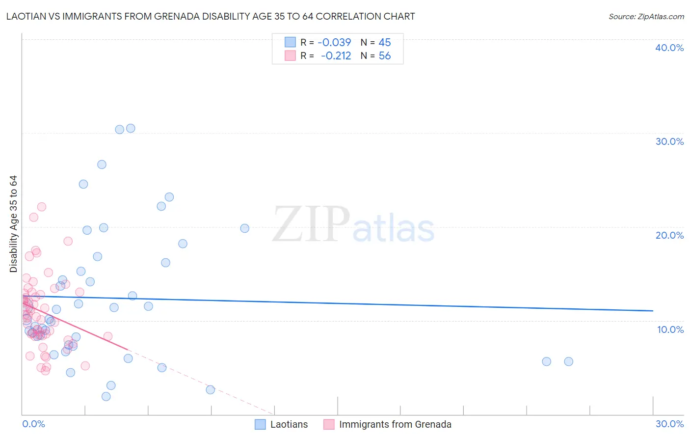 Laotian vs Immigrants from Grenada Disability Age 35 to 64