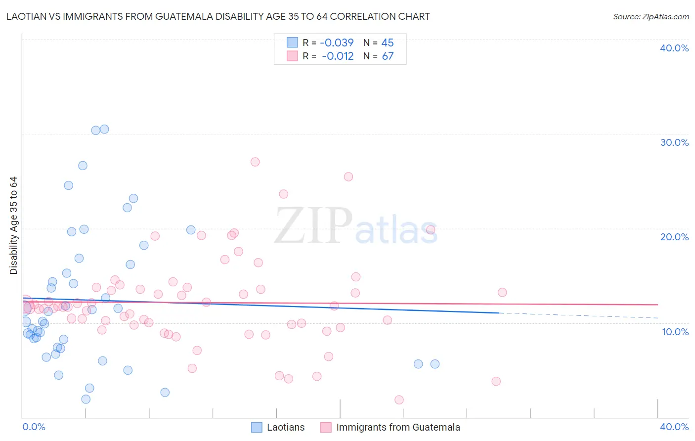 Laotian vs Immigrants from Guatemala Disability Age 35 to 64