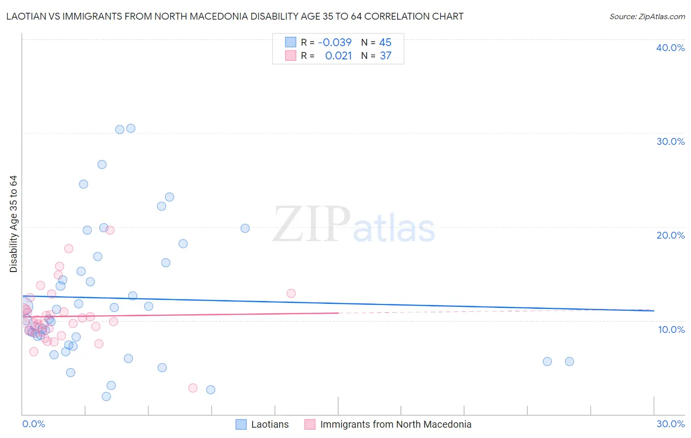 Laotian vs Immigrants from North Macedonia Disability Age 35 to 64
