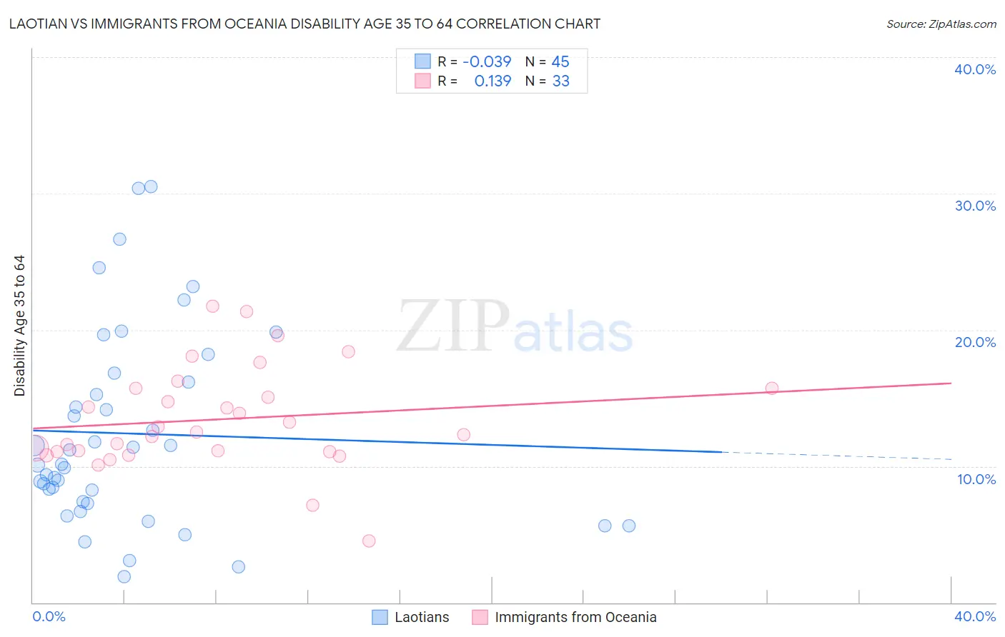 Laotian vs Immigrants from Oceania Disability Age 35 to 64