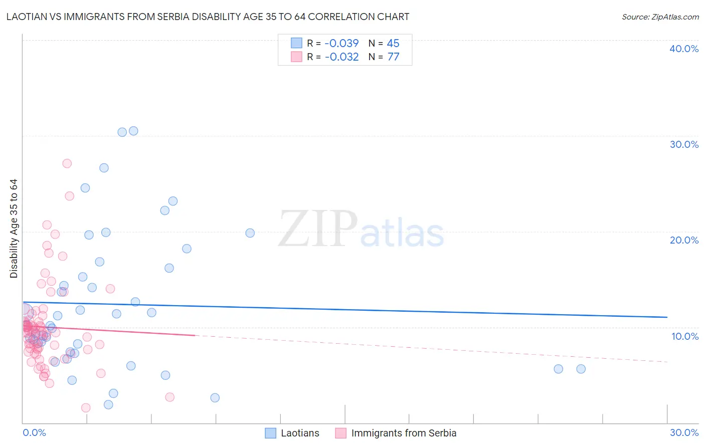 Laotian vs Immigrants from Serbia Disability Age 35 to 64