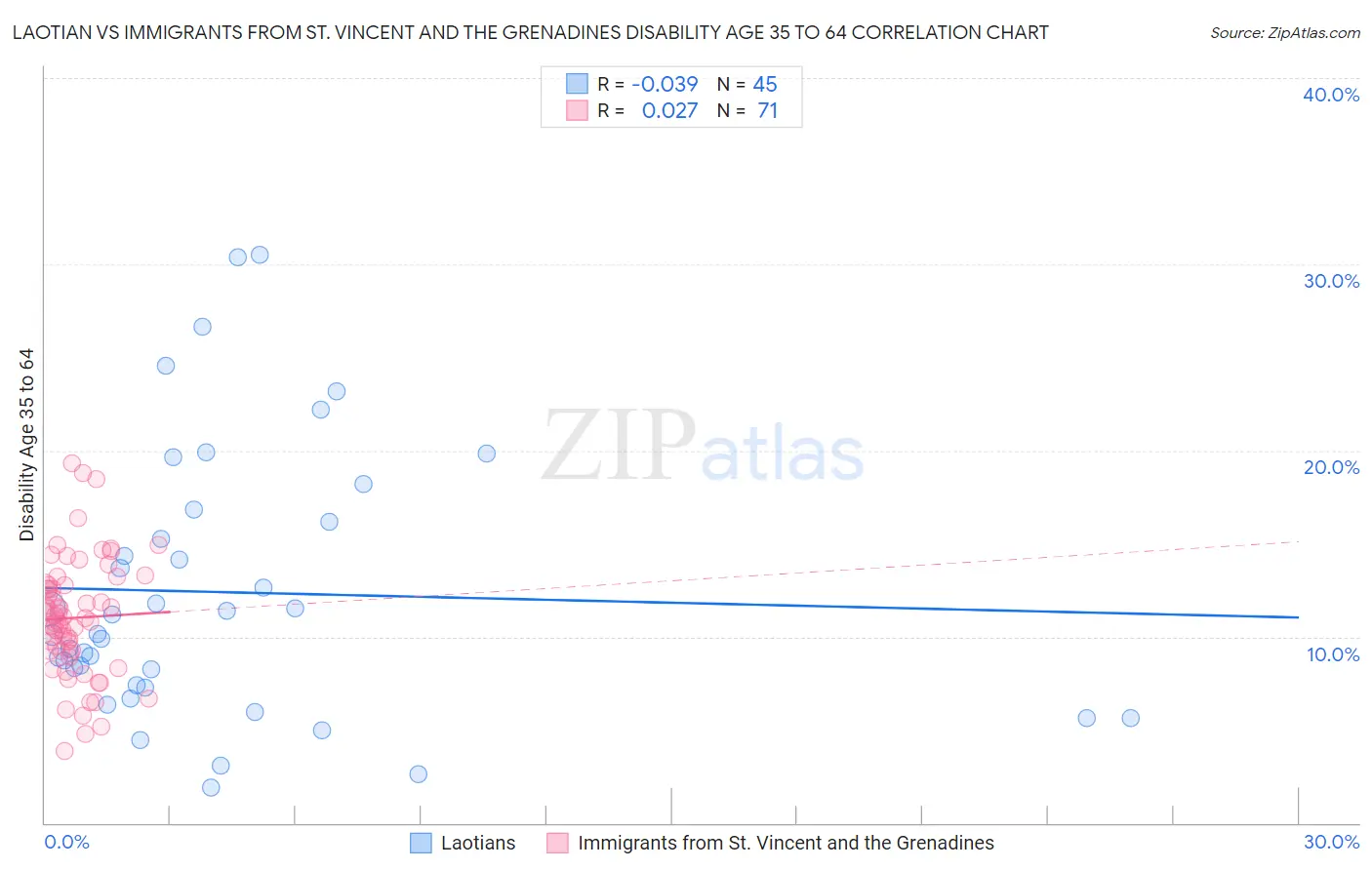 Laotian vs Immigrants from St. Vincent and the Grenadines Disability Age 35 to 64