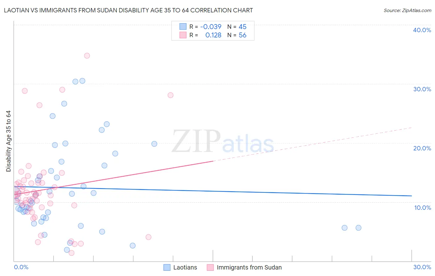 Laotian vs Immigrants from Sudan Disability Age 35 to 64