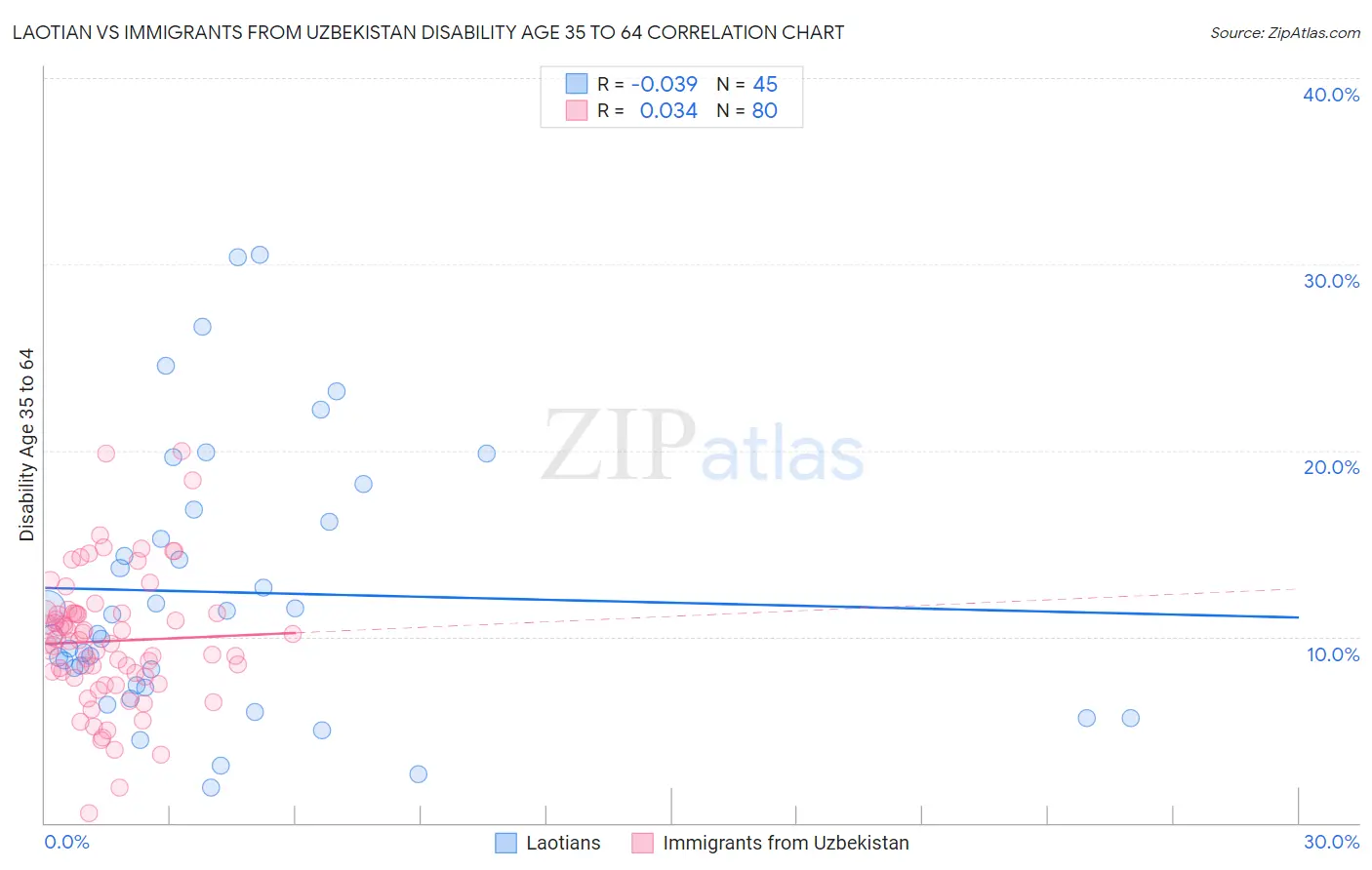 Laotian vs Immigrants from Uzbekistan Disability Age 35 to 64