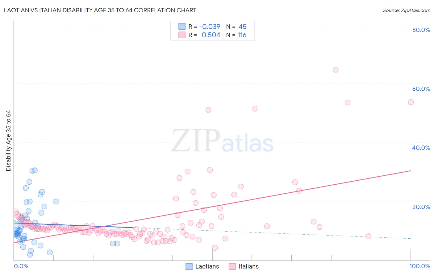 Laotian vs Italian Disability Age 35 to 64