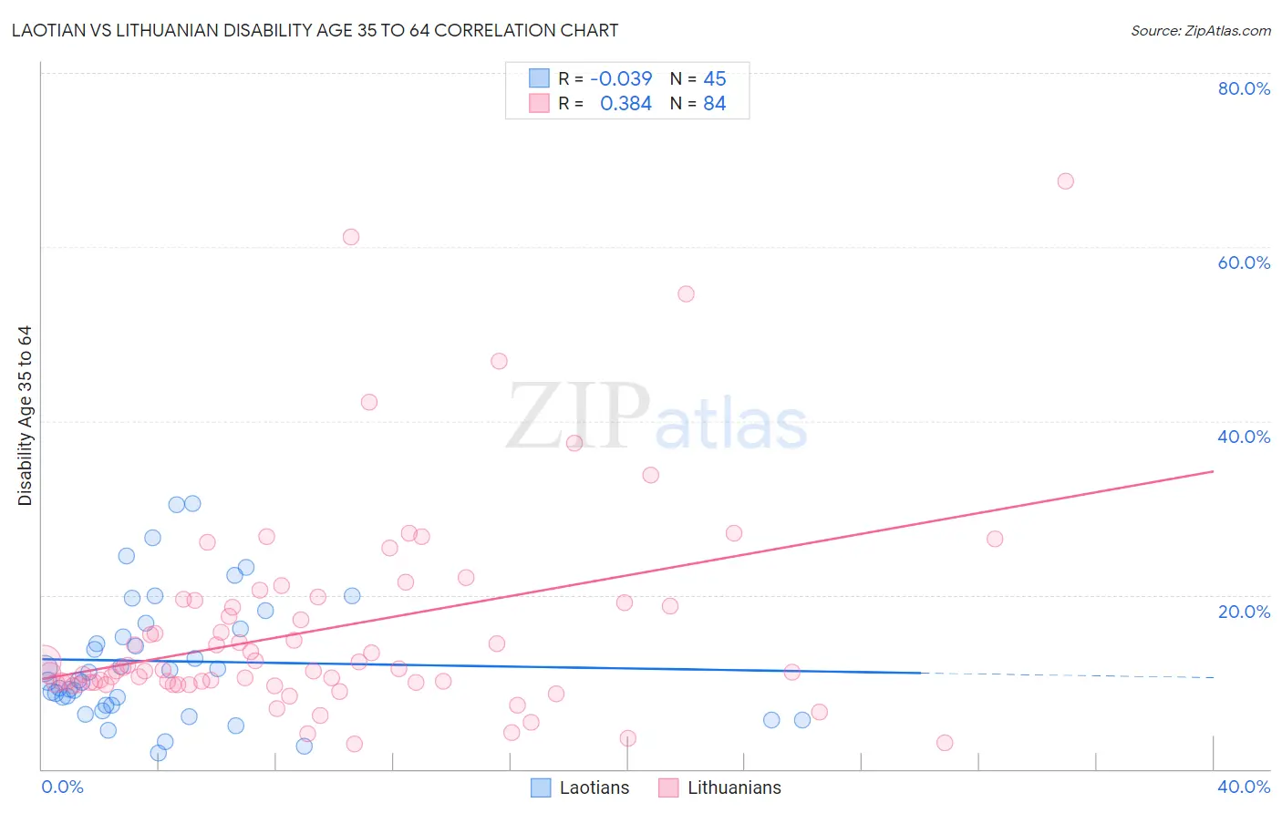 Laotian vs Lithuanian Disability Age 35 to 64