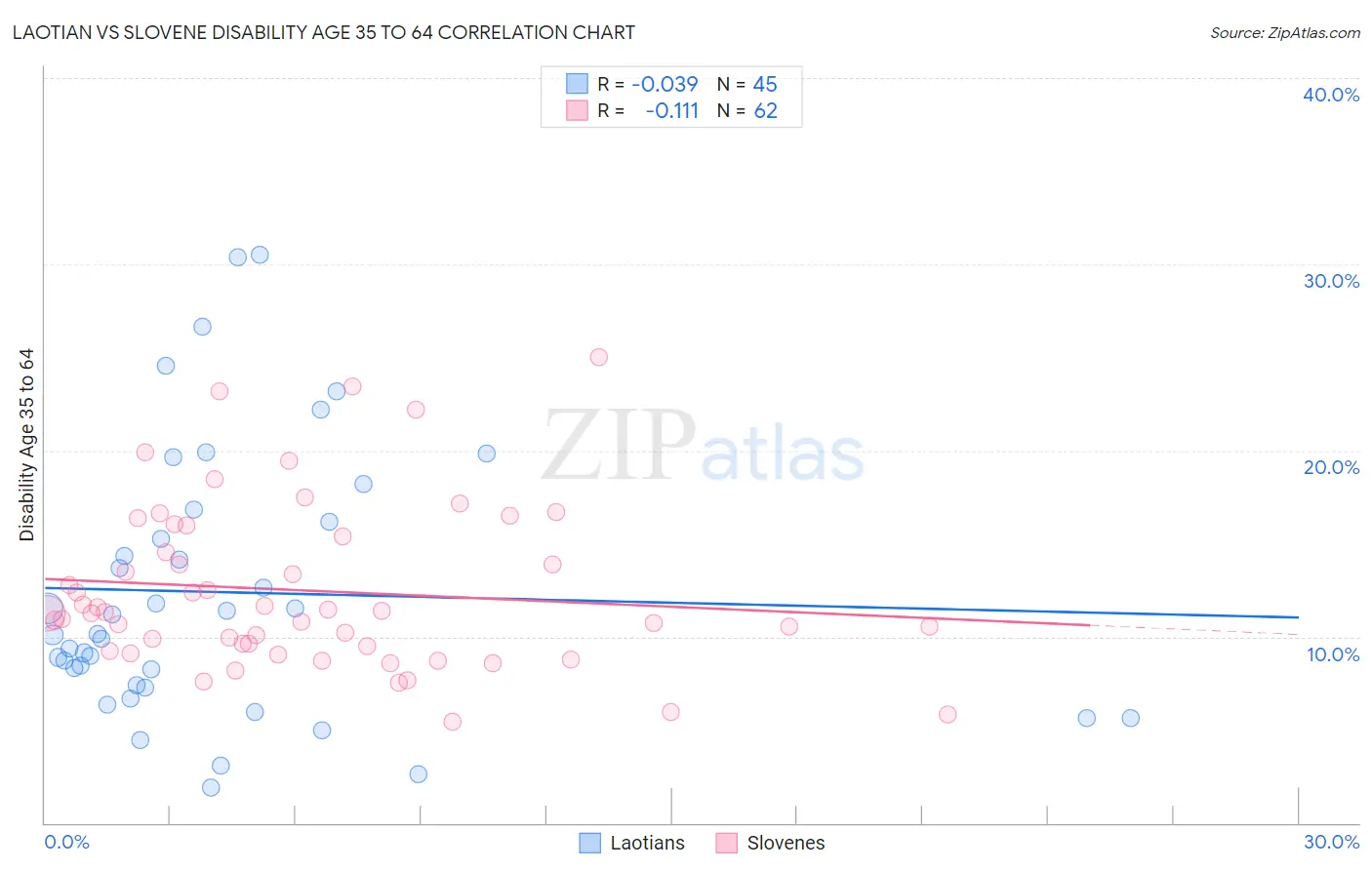 Laotian vs Slovene Disability Age 35 to 64