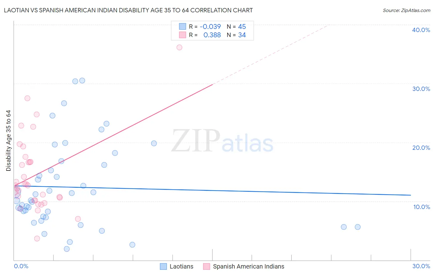 Laotian vs Spanish American Indian Disability Age 35 to 64