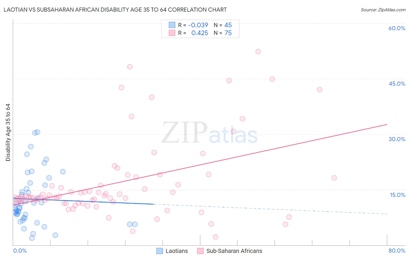 Laotian vs Subsaharan African Disability Age 35 to 64